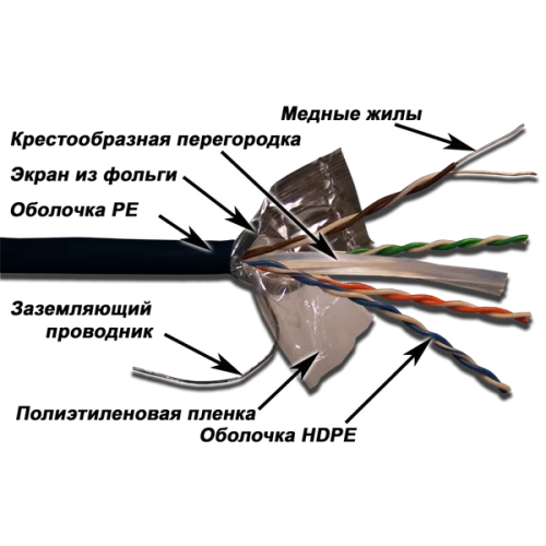 Кабель LANMASTER FTP, 4 пары, кат. 6, с перегородкой, 250Mhz, PE, для внешней прокладки, 305 м (LAN-6EFTP-OUT)