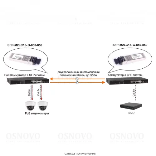 Oптический SFP модуль OSNOVO SFP-M2LC15-G-850-850 Оптический SFP Модуль. Два волокна Multi Mode. Скорость: до 1,25 Гбит/c. Тип разъема: 2LC. Оптический бюджет: 15дБ. Расстояние передачи - до 550м. Рабочая длина волны,нм -
