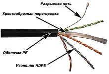 Кабель LANMASTER UTP, 4 пары, кат. 6, с перегородкой, 550Mhz, PE, для внешней прокладки (305 м) (LAN-6EUTP-OUT)