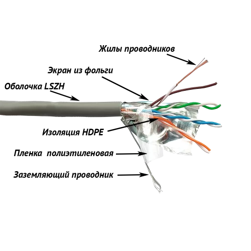 кабель Кабель LANMASTER патч-кордовый FTP, 4x2, кат 5E, 100Mhz, LSZH, серый, 305 м (LAN-5EFTP-PT-LSZH-GY)