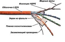 Кабель FTP, 4 пары, Кат. 5e, LSZH, оранжевый, 305м в кат., LANMASTER LAN-5EFTP-LSZH