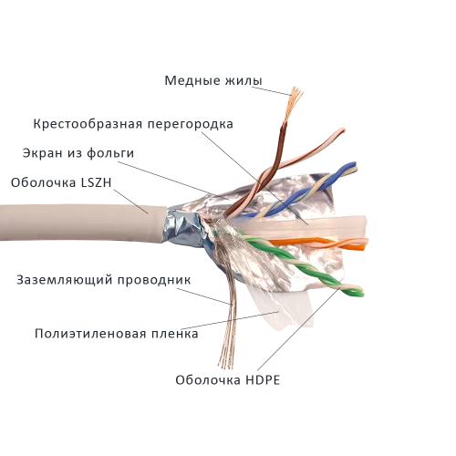 Кабель информационный Lanmaster LAN-6EFTP-PT-LSZH-GY кат.6 FTP 4 пары 23AWG LSZH внешний 305м серый