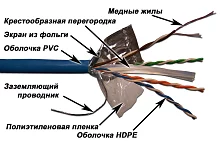 Кабель LANMASTER патч-кордовый FTP, 4x2, кат 6, 250Mhz, PVC, 305 м, серый (LAN-6EFTP-PT-GY)