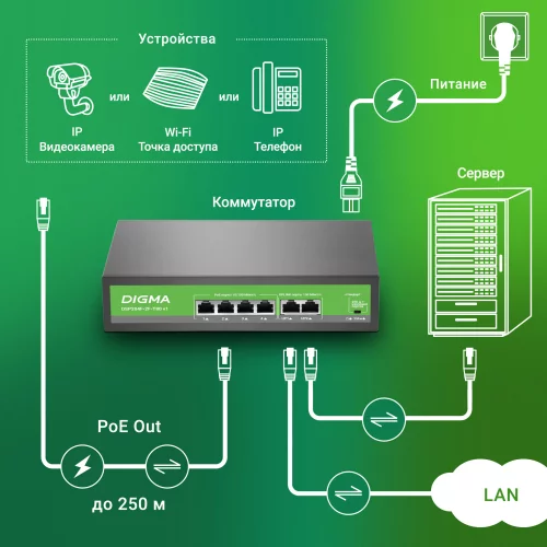 Коммутатор Digma DSP204F-2F-T80 DSP204F-2F-T80 V1 (L2) 6x100Мбит/ с 4PoE 4PoE+ 80W неуправляемый фото 4