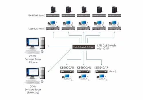 Приемник ATEN DVI-I Dual Display KVM over IP receiver (Ethernet + Optical) (KE6940AR-AX-G) фото 2