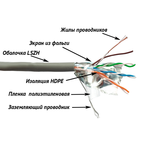 кабель Кабель LANMASTER патч-кордовый FTP, 4x2, кат 5E, 100Mhz, LSZH, серый, 305 м (LAN-5EFTP-PT-LSZH-GY)