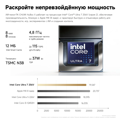 Компьютер Мини Chuwi AuBox X (2171147#MLN) Компьютер Мини Chuwi AuBox X Core Ultra 7 256V (2.2) 16Gb SSD1Tb ARC 140V Windows 11 Pro 2.5xGbitEth WiFi BT 100W серый (2171147) (2171147#MLN) фото 19